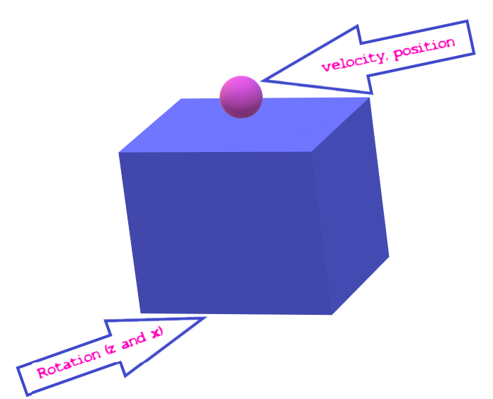 Graphic explaining the observations (velocity, position, and rotation)