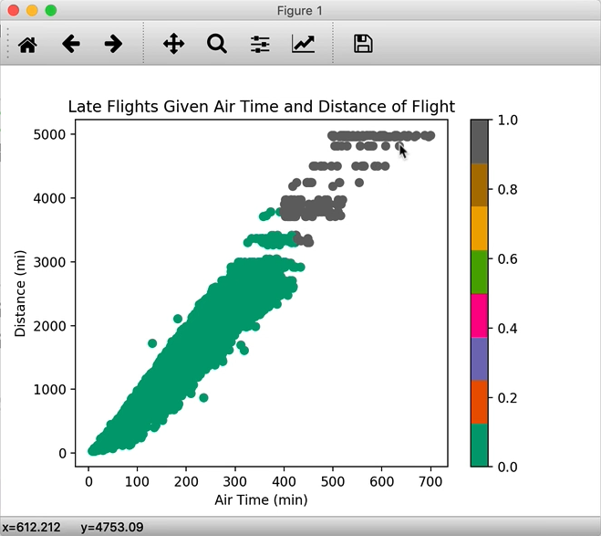 Cluster dot chart showing airplane delays