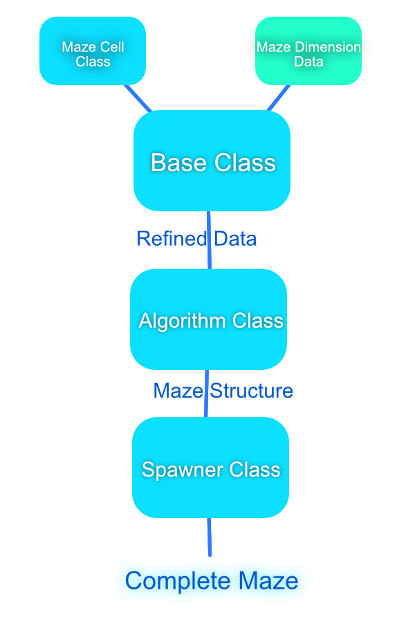 A graph explaining how the classes will be setup