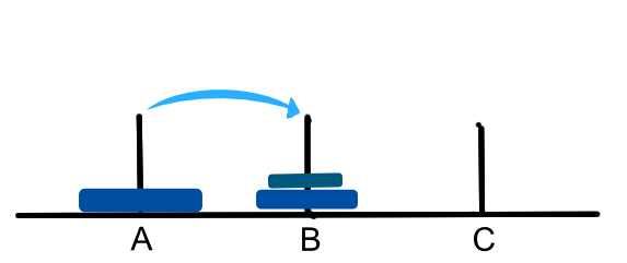 Moving the top two disks to B