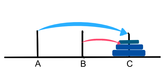 Moving the bottom disk to C and the top two to C