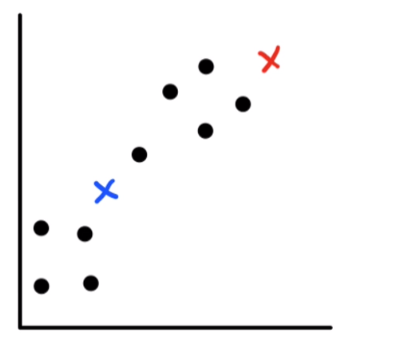 Fake data graph with random cluster centers