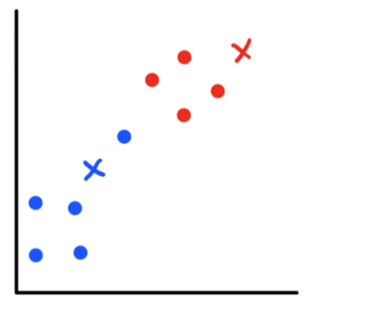 Fake data graph with points assigned to cluster