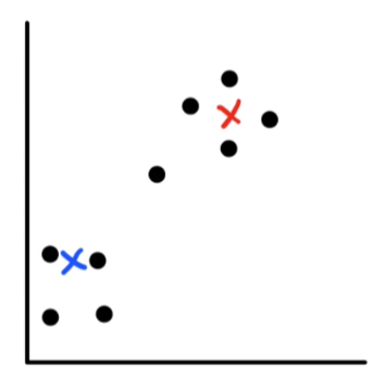 Fake data graph with centroids shifted