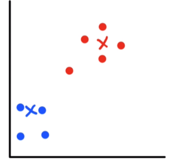 Fake data graph with points assigned to new centroids