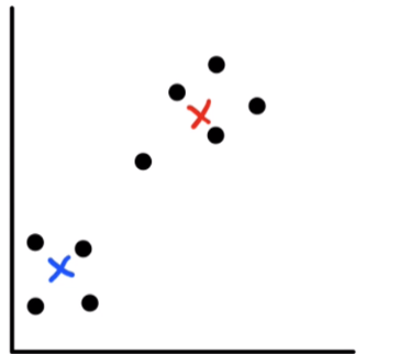 Fake data graph with centroids shifted again