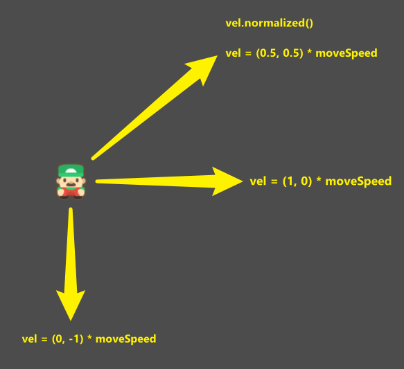 Player move speed demonstration for normalized values