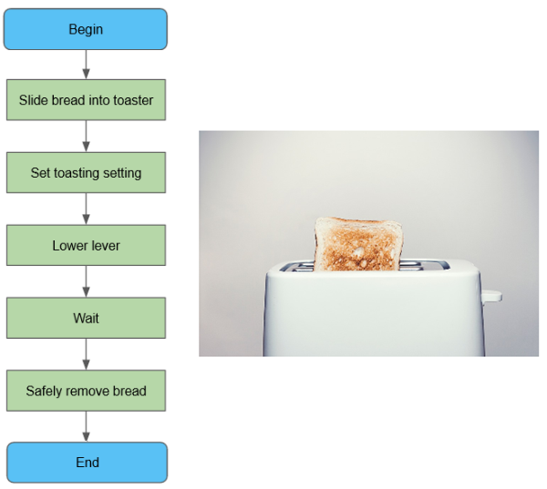 Flowchart on how to make a toast