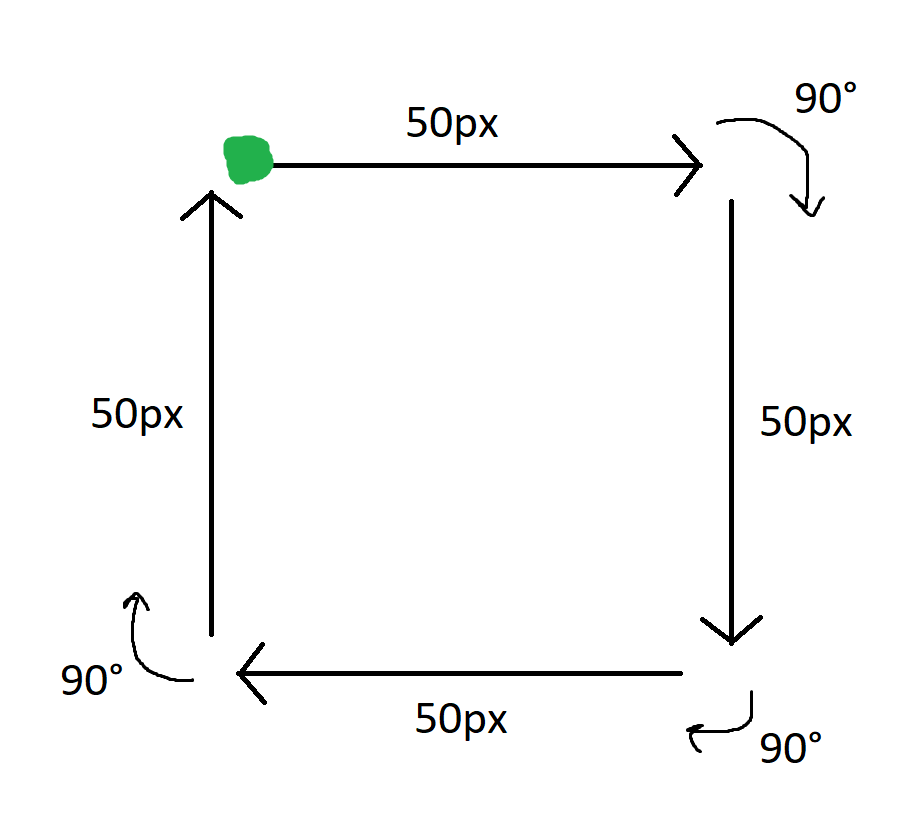 Graphical showcase of turtle commands needed to make a square