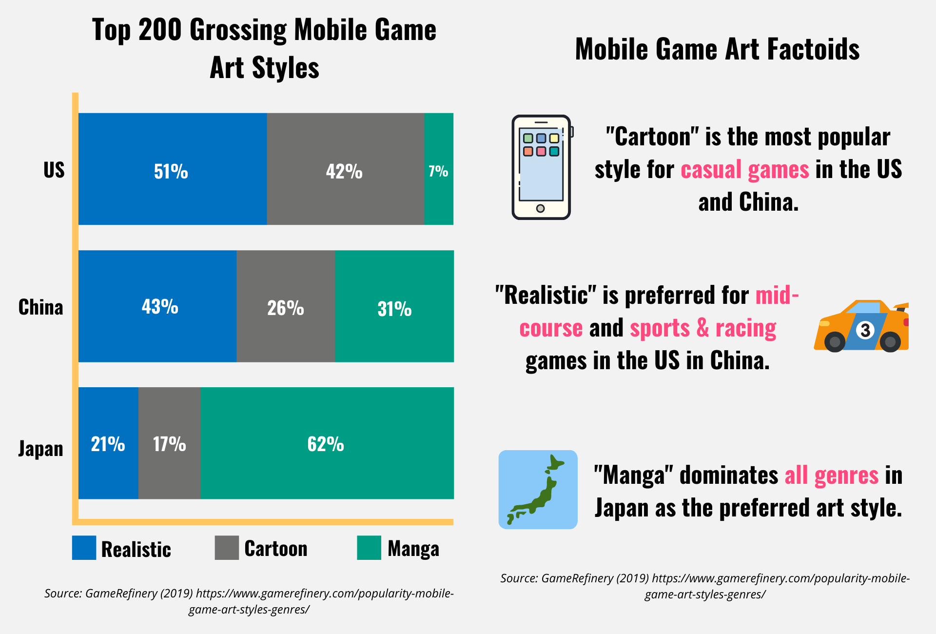 Bar chart and facts regarding the popularity of art styles in various world regions