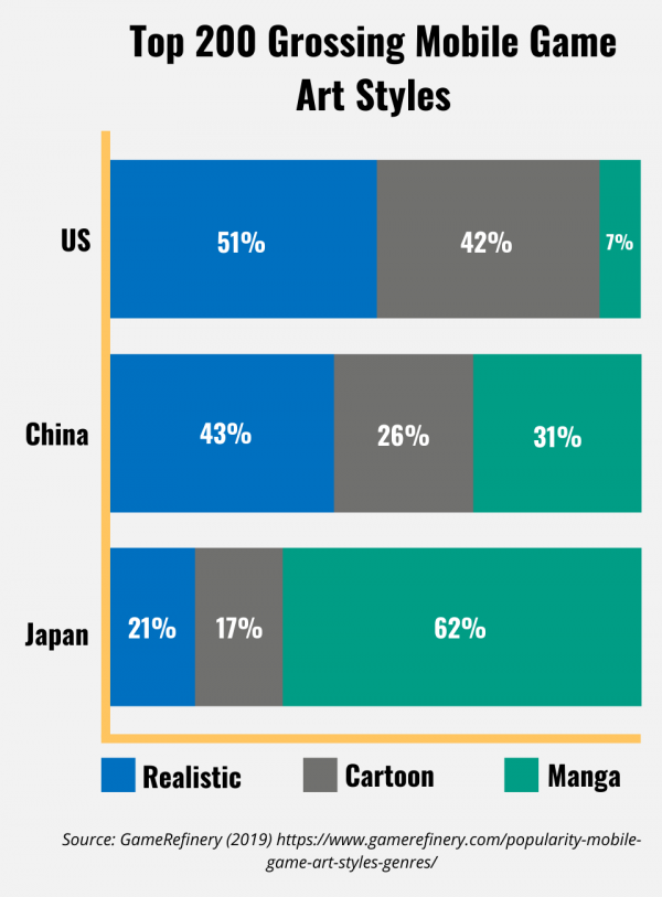 Horizontal bar graph showing top grossing mobile art styles for US, China, & Japan